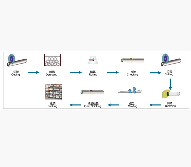冷軋精密無縫管生產工藝流程