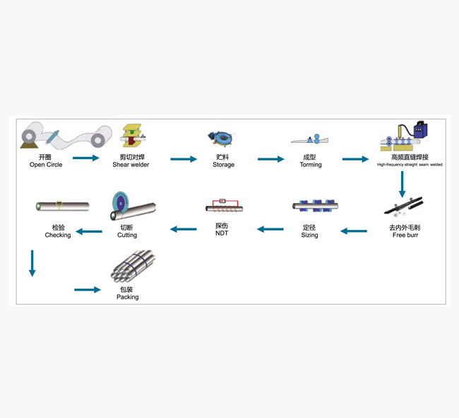焊管生產工藝流程