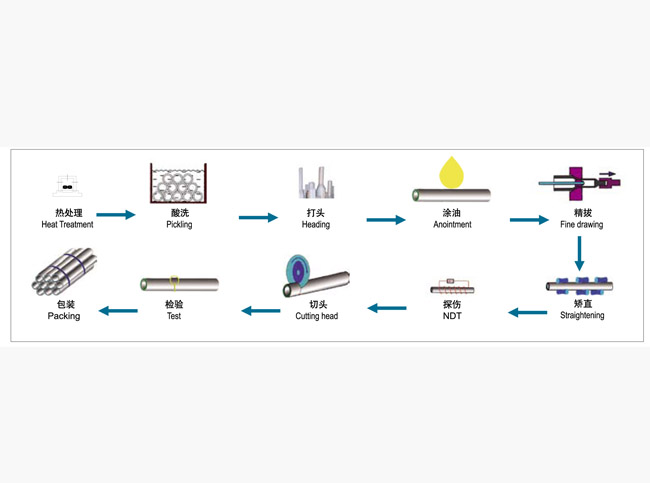 精拔焊管生產(chǎn)工藝流程