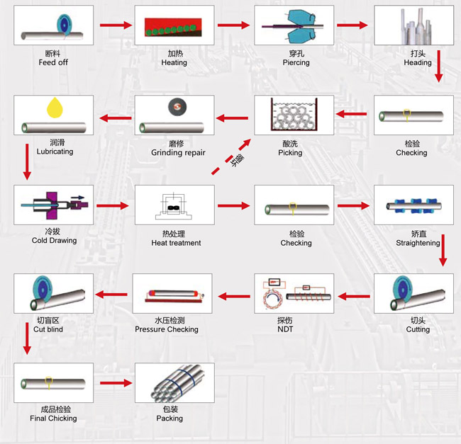 無縫鋼管生產工藝流程